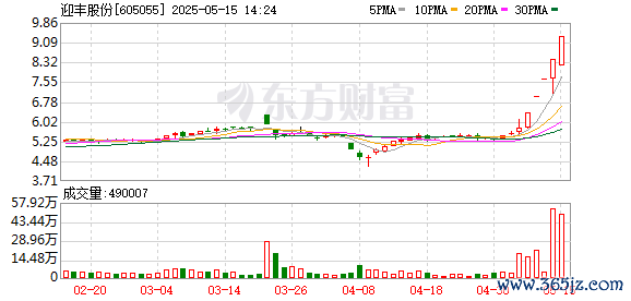 提供炒股配资开户 纺织制造板块震荡走高，迎丰股份、凤竹纺织触及涨停